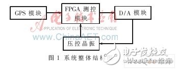 Design of FPGA constant temperature crystal oscillator frequency calibration system that can be synchronized with GPS