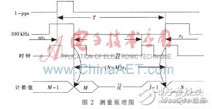 Design of FPGA constant temperature crystal oscillator frequency calibration system that can be synchronized with GPS