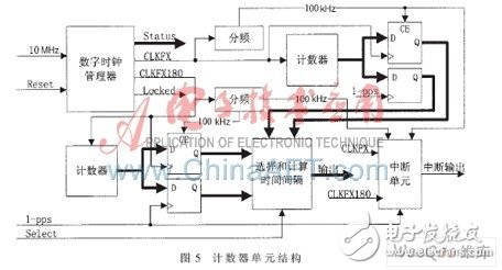 Design of FPGA constant temperature crystal oscillator frequency calibration system that can be synchronized with GPS