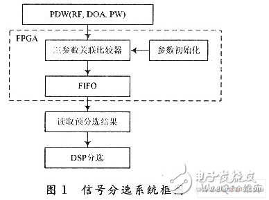 Design of FPGA radar pulse pre-sorter based on CAM correlation comparator