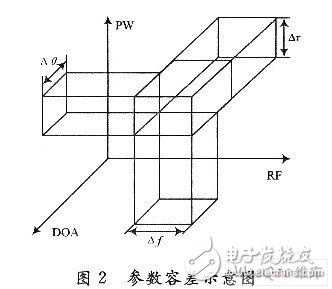 Design of FPGA radar pulse pre-sorter based on CAM correlation comparator