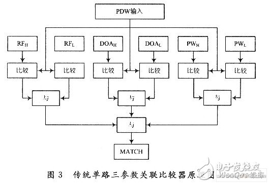 Design of FPGA radar pulse pre-sorter based on CAM correlation comparator