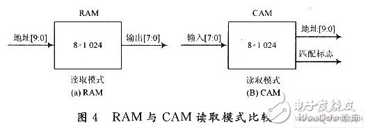 Design of FPGA radar pulse pre-sorter based on CAM correlation comparator