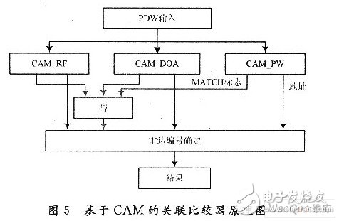 Design of FPGA radar pulse pre-sorter based on CAM correlation comparator