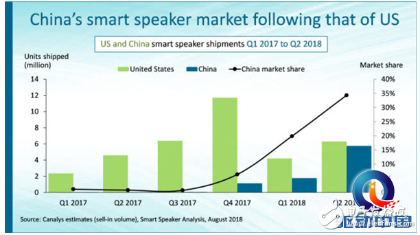 Will China's smart speaker price war be beneficial to the development of smart speakers?