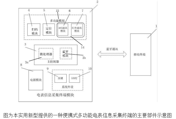 The working principle and design of electric meter information collection terminal