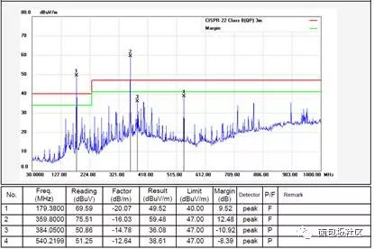 What effect will the grounding position have on radiation?