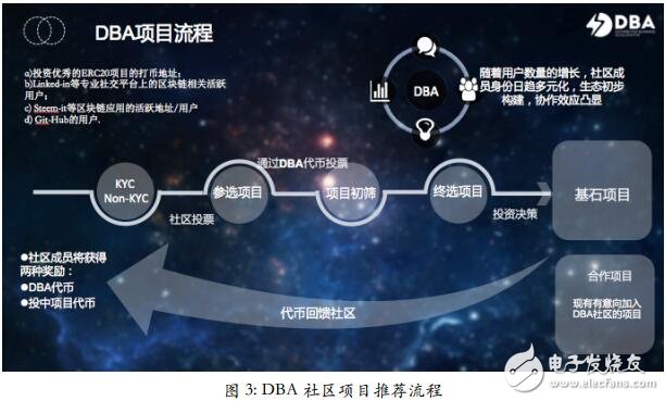 Blockchain DBA community management and DBA token mechanism design analysis