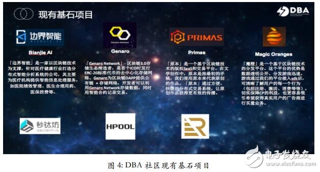 Blockchain DBA community management and DBA token mechanism design analysis