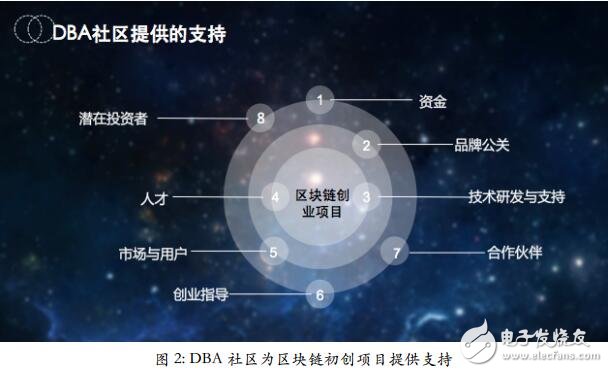 Blockchain DBA community management and DBA token mechanism design analysis