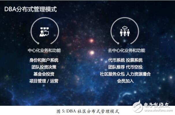 Blockchain DBA community management and DBA token mechanism design analysis