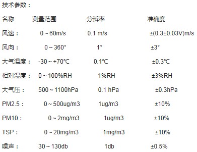 Introduction of tsp real-time monitoring equipment for dust and noise monitoring system