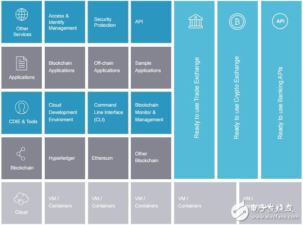 Morpheus Labs has created a blockchain platform as a service, which simplifies the development of blockchain applications