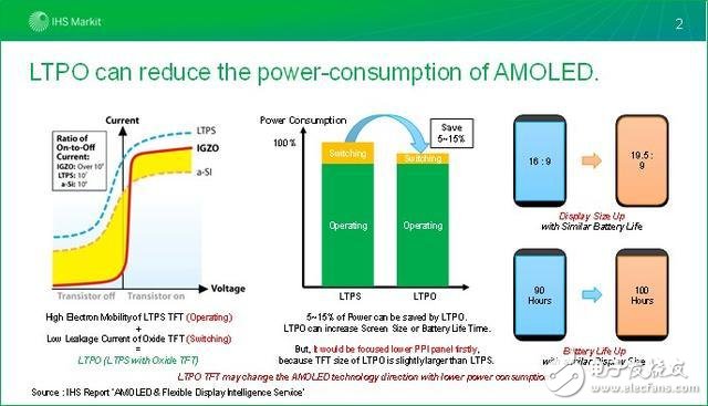 Apple LTPO shows new technology, battery life saving performance can be increased by 15%