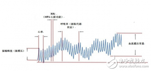 Analysis of the use and basic working principle of optical heart rate sensor