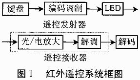 Understand how the 51 system MCU decodes the infrared remote control?