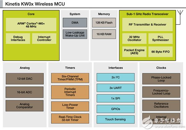 Freescale Semiconductor çš„ MKW0x å¾®æŽ§åˆ¶å™¨ç³»åˆ—