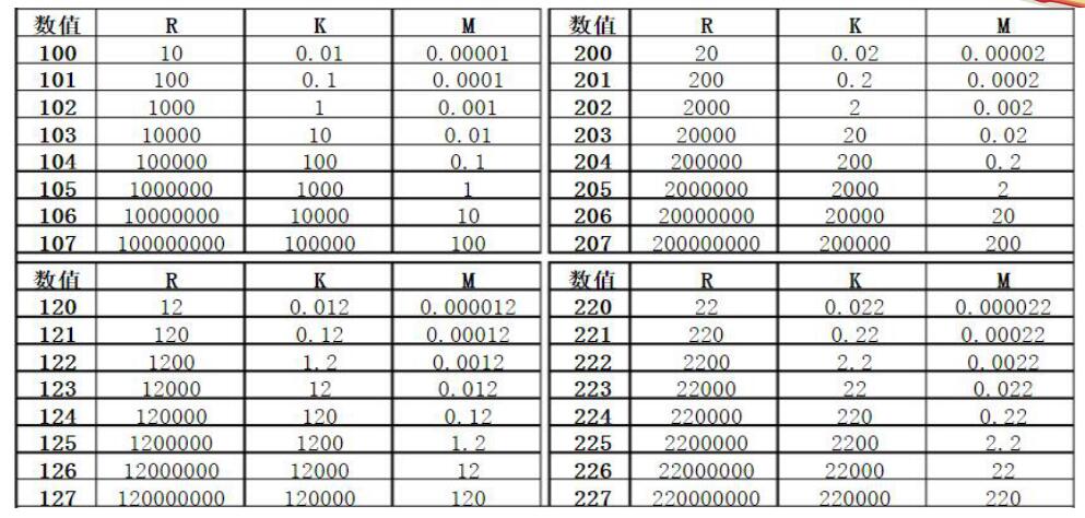 Resistance unit conversion relationship