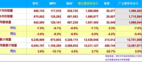 The growth rate of SUVs fluctuates, and foreign brands rely on hard power to fight in the market