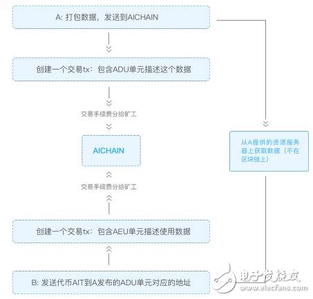 AICHAIN â€‹â€‹technical design and trading platform introduction