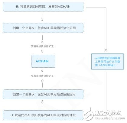 AICHAIN â€‹â€‹technical design and trading platform introduction