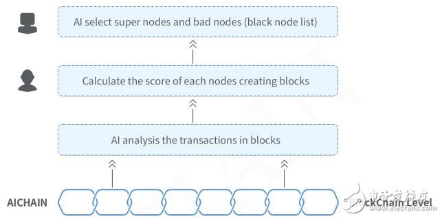 AICHAIN â€‹â€‹technical design and trading platform introduction