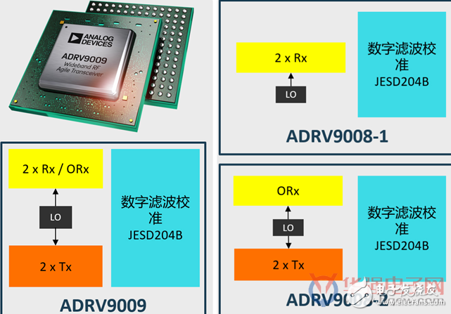 As we all know, 5G technology is very different from 4G, including air interface, coding, baseband, etc. The most direct challenge is to expand the spectrum and expand the bandwidth. In the past, the 2G/3G/4G spectrum was generally concentrated below 2GHz and 2.7GHz, while the 5G spectrum has included 3.5GHz, 4.9GHz, etc., and millimeter wave frequency bands will be used in the future. For a long time in the future, 2G/3G/4G will coexist with 5G networks. Therefore, telecommunications equipment manufacturers need new RF front-end products to cover all new and old frequency bands.