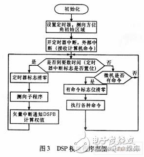 Design Method of DSP Module for Satellite Measurement and Control Multi-beam System