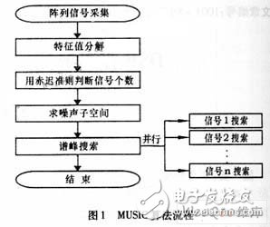 Design Method of DSP Module for Satellite Measurement and Control Multi-beam System