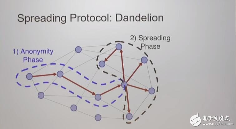 The Dandelion solution effectively solves the anonymous users of Bitcoin