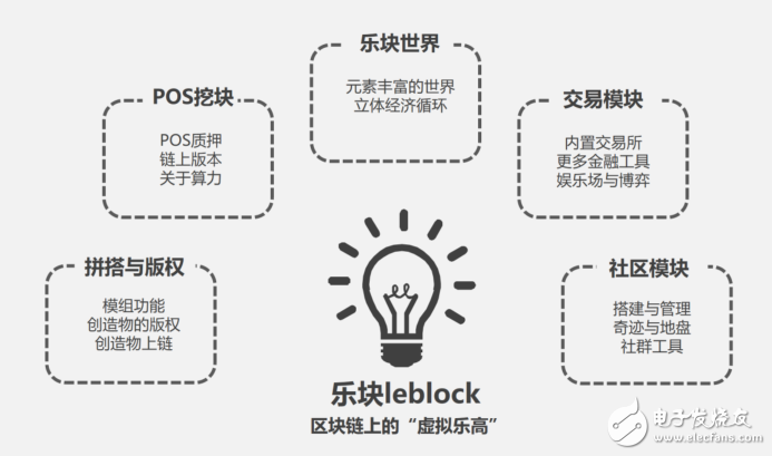 What is virtual Lego on the blockchain?