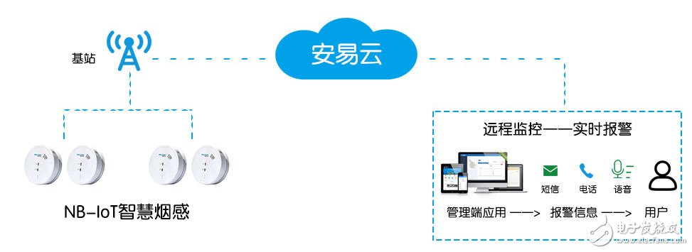 NB-IoT's characteristics and solution sharing in smart smoke