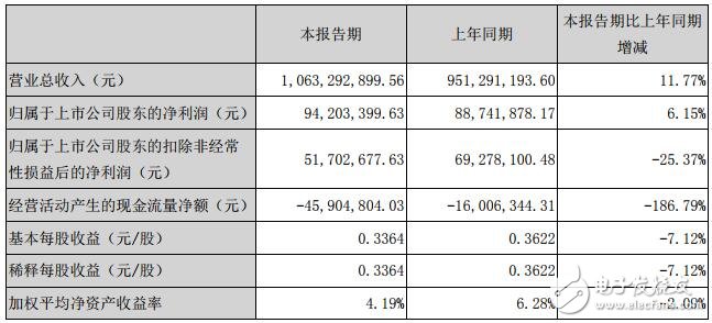 Sanxiong Aurora's revenue exceeded 1 billion in the first half of the year, LED accounted for 90.27%