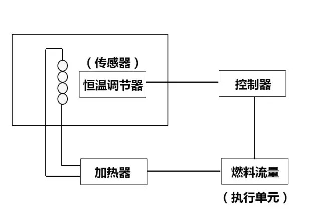 What is the meaning of process control system classification of automatic control system