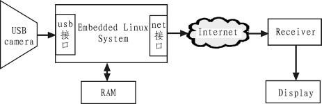 How to design a video surveillance system with ARM embedded?