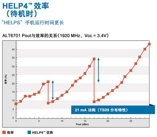 How to choose the right power amplifier to alleviate the power consumption of LTE equipment?