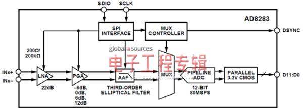 How to use AD8283 to design automotive radar analog front-end circuit?