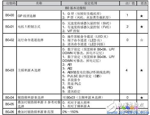 Analysis of fault code of sd5000 frequency converter