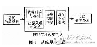 Analysis on the design of automatic temperature acquisition and control system with FPGA as the core part of hardware