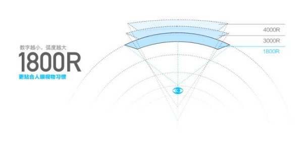 Comparative analysis of 1500r and 1800r curvatures