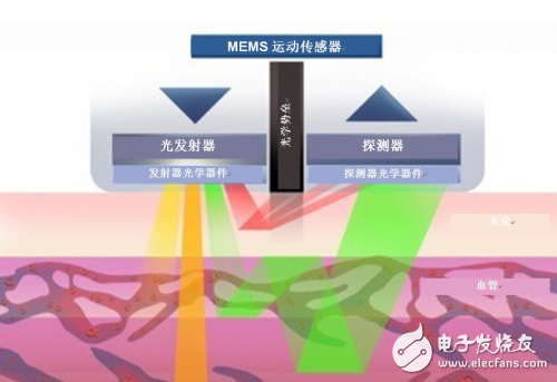 Analysis of the main components and basic working principles of optical heart rate sensors