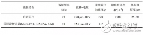 Current Status and Future Prospects of MEMS Micro Actuator Technology