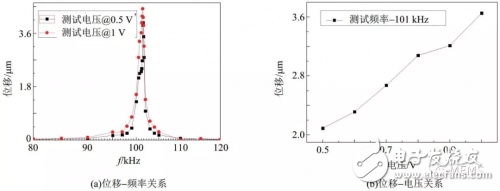 Current Status and Future Prospects of MEMS Micro Actuator Technology