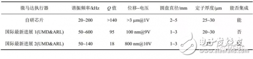 Current Status and Future Prospects of MEMS Micro Actuator Technology