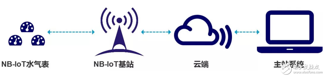 Analysis of the role and advantages of NB-IoT in the field of smart meter reading