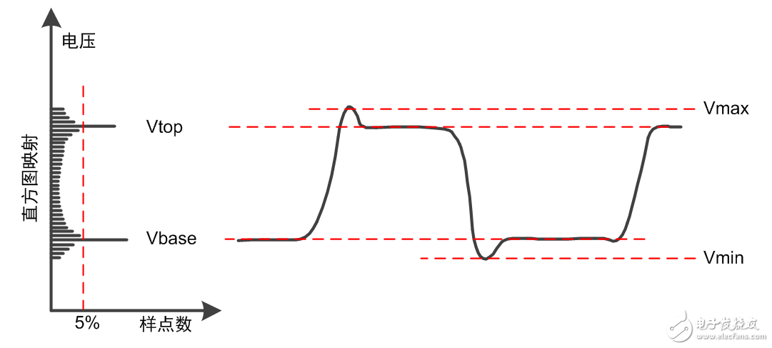 How to ensure the accuracy of the oscilloscope measurement Uncover the algorithm behind the oscilloscope parameter measurement