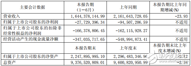 Guodian South releases semi-annual report: Smart grid industry achieves operating income of RMB 848.61 million