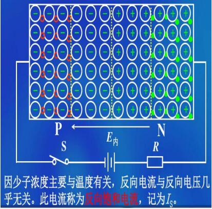 Unidirectional conductivity of pn junction