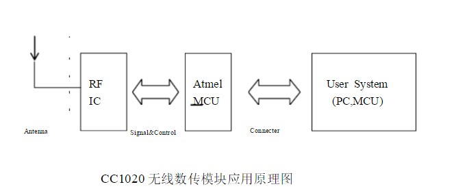 Description of CC1020 Micropower Wireless Data Transmission Module Talking about the Application of CC1020 Circuit