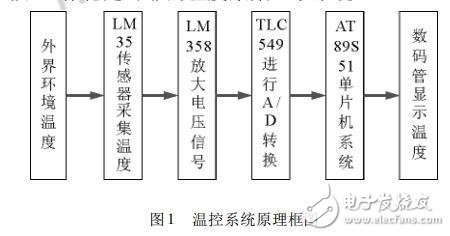 Design of temperature acquisition and display system based on AT89S51 single-chip microcomputer and LM35 temperature sensor